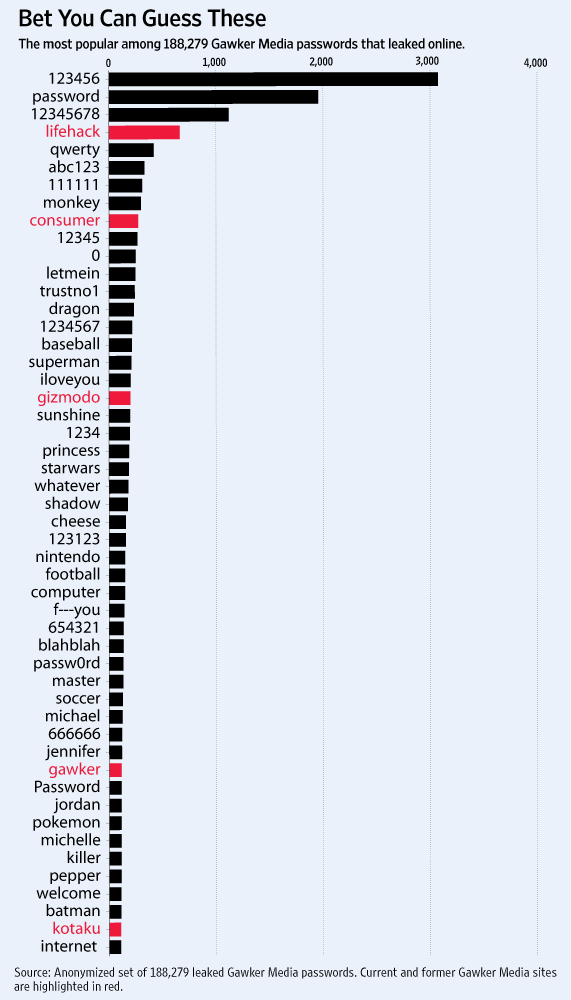 top 50 passwords